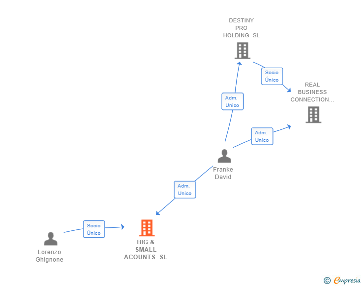 Vinculaciones societarias de BIG & SMALL ACOUNTS SL