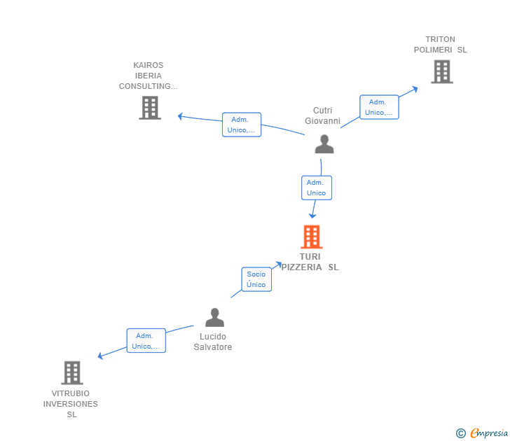Vinculaciones societarias de TURI PIZZERIA SL