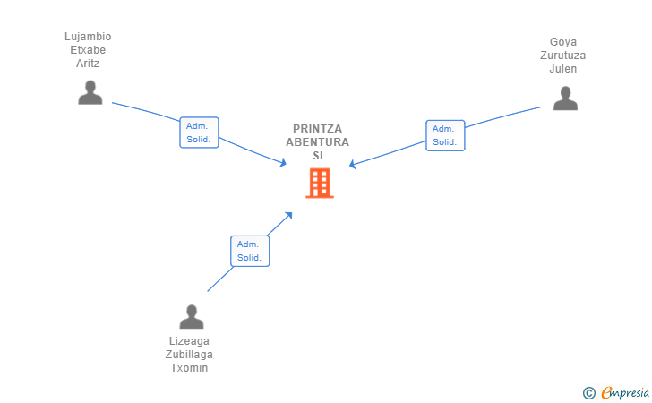 Vinculaciones societarias de PRINTZA ABENTURA SL (EXTINGUIDA)