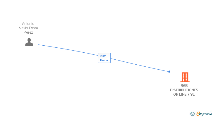 Vinculaciones societarias de RGB DISTRIBUCIONES ON LINE 7 SL