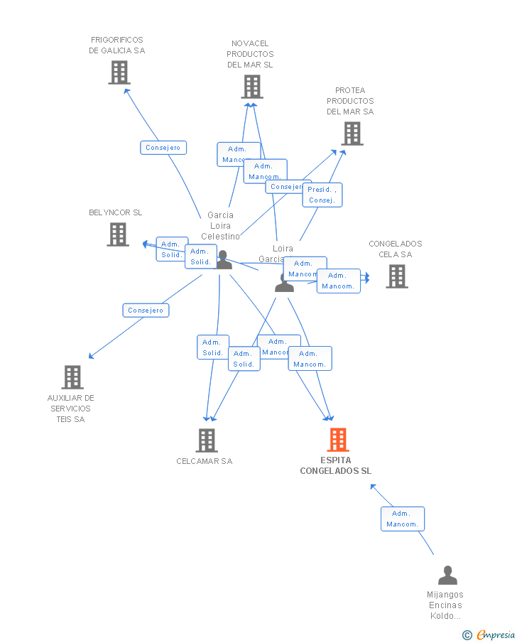 Vinculaciones societarias de ESPITA CONGELADOS SL