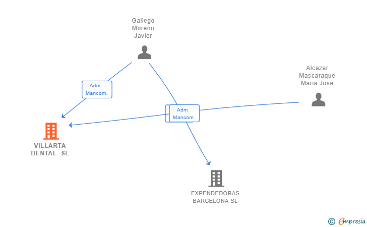 Vinculaciones societarias de VILLARTA DENTAL SL