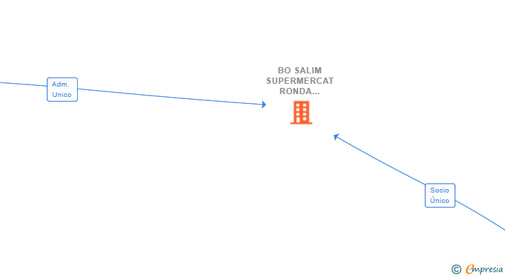 Vinculaciones societarias de BO SALIM SUPERMERCAT RONDA MAGDALENA SL