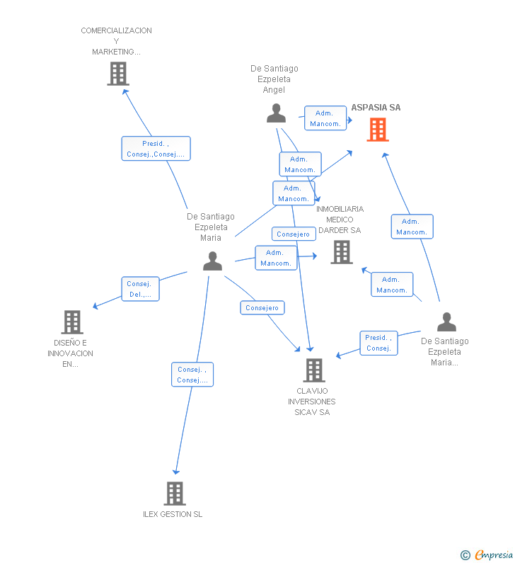 Vinculaciones societarias de ASPASIA SA