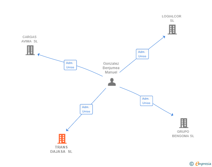 Vinculaciones societarias de TRANS DAJASA SL