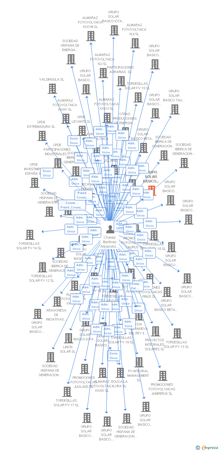 Vinculaciones societarias de GRUPO SOLAR BASICO OMICRON 2 SL