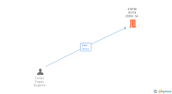 Vinculaciones societarias de ESPAI SOTA ZERO SL