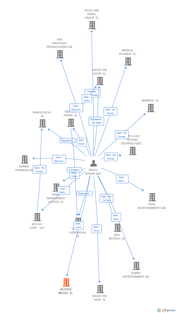 Vinculaciones societarias de BESTAX MEDIA SL