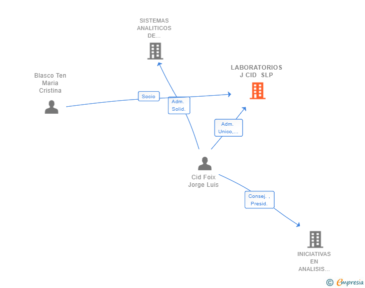 Vinculaciones societarias de LABORATORIOS J CID SLP