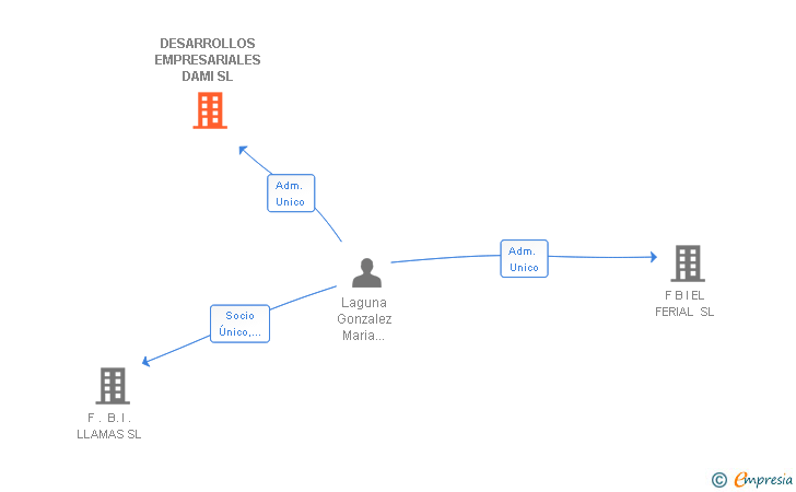 Vinculaciones societarias de DESARROLLOS EMPRESARIALES DAMI SL