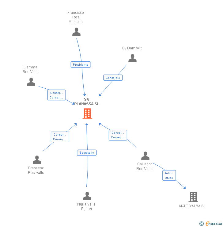 Vinculaciones societarias de SA PLANASSA SL