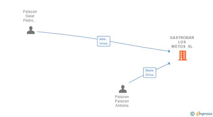 Vinculaciones societarias de GASTROBAR LOS NIETOS SL