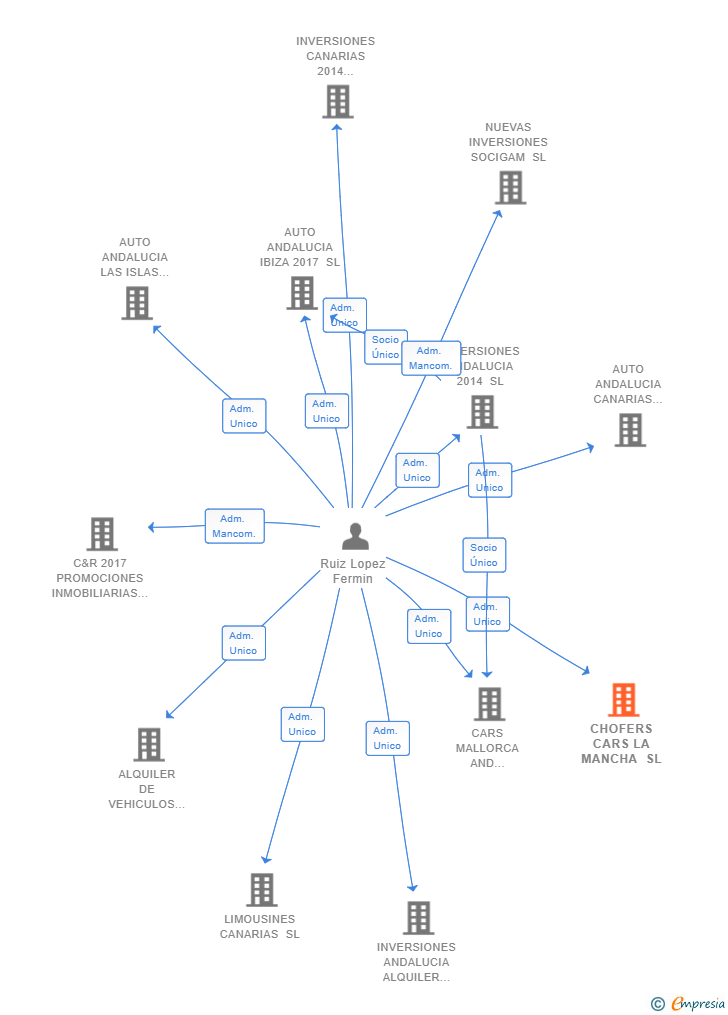 Vinculaciones societarias de CHOFERS CARS LA MANCHA SL