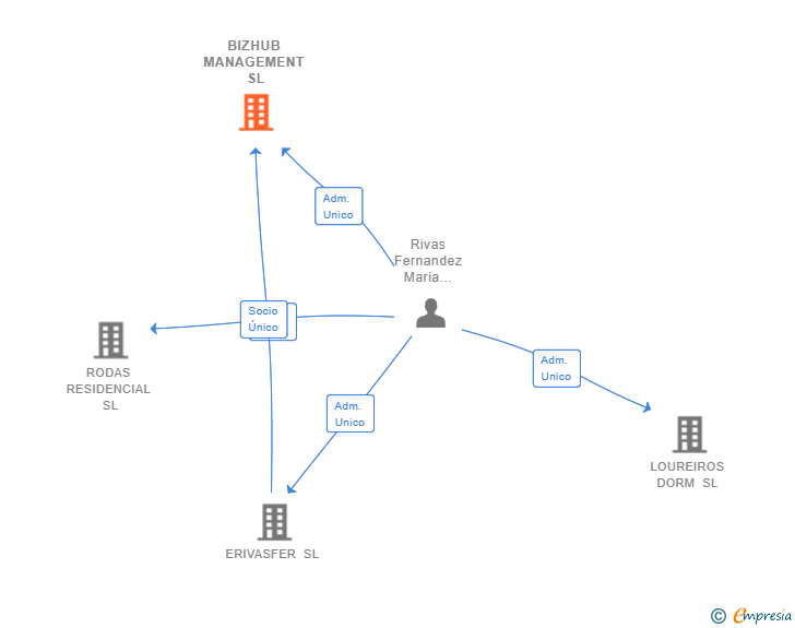 Vinculaciones societarias de BIZHUB MANAGEMENT SL