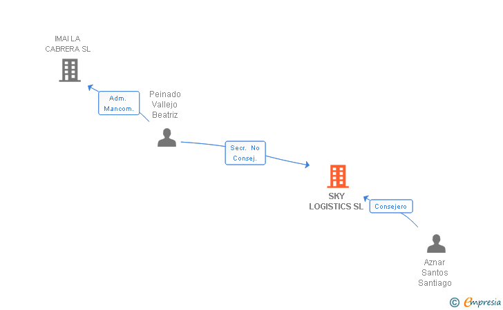 Vinculaciones societarias de SKY LOGISTICS SL