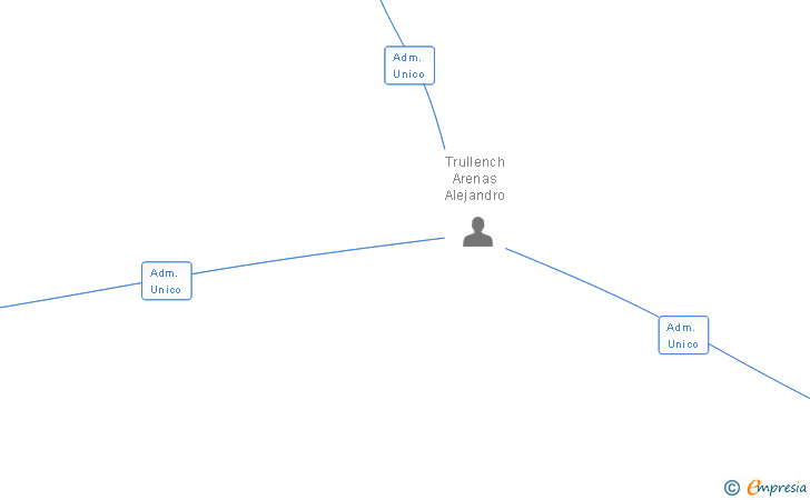 Vinculaciones societarias de PROMOCION Y DESARROLLOS DE INGENIERIA PADIC SL