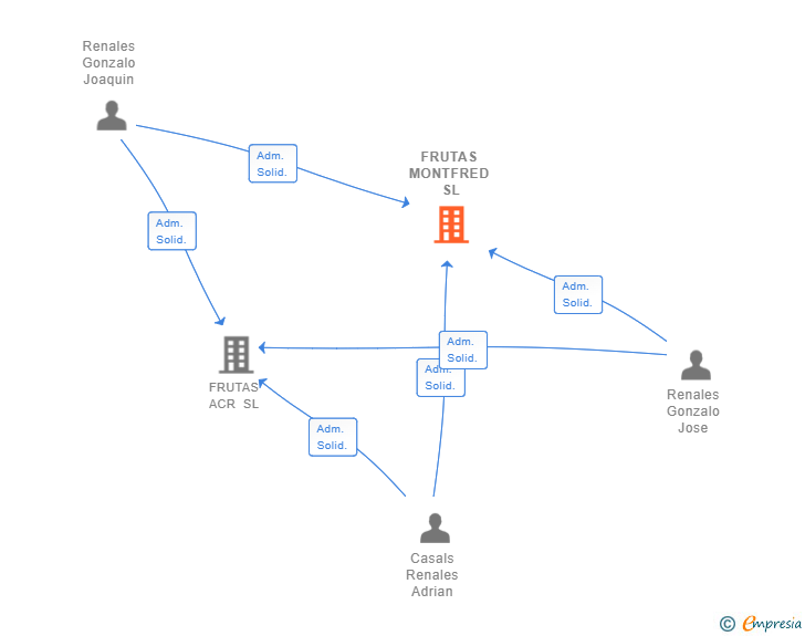 Vinculaciones societarias de FRUTAS MONTFRED SL