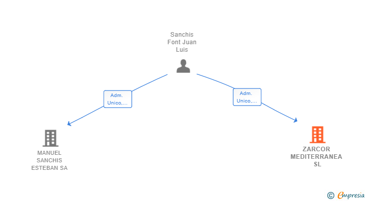 Vinculaciones societarias de ZARCOR MEDITERRANEA SL