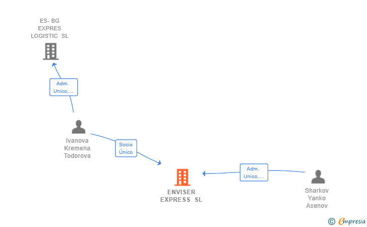 Vinculaciones societarias de ENVISER EXPRESS SL