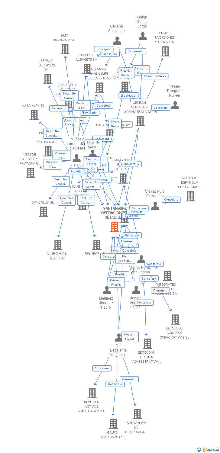 Vinculaciones societarias de SANTANDER OPERACIONES RETAIL SA