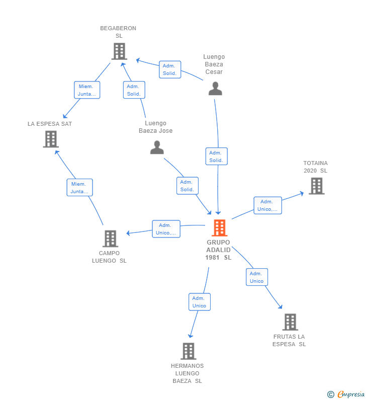 Vinculaciones societarias de GRUPO ADALID 1981 SL