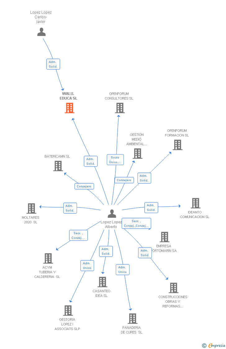 Vinculaciones societarias de WALU. EDUCA SL