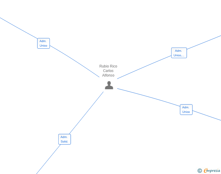 Vinculaciones societarias de OPTIMIZATOR SL