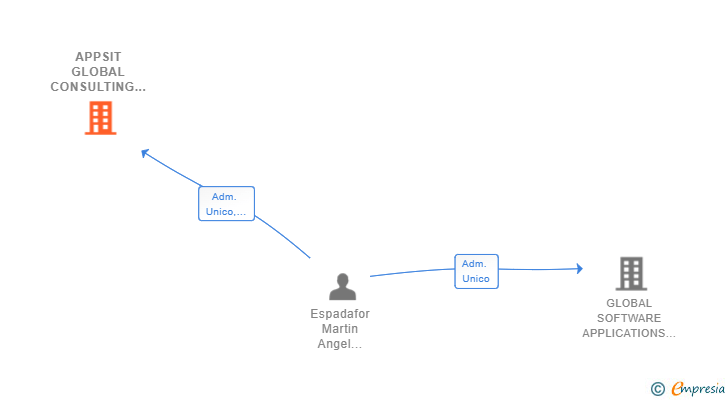 Vinculaciones societarias de APPSIT GLOBAL CONSULTING SL