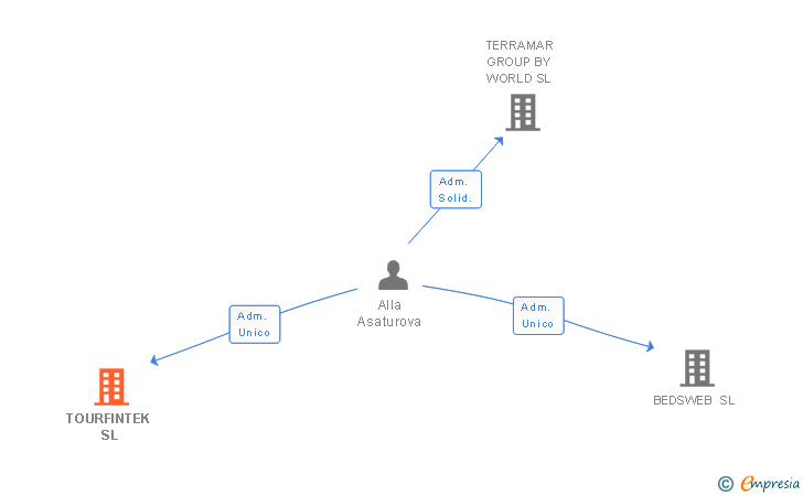 Vinculaciones societarias de TOURFINTEK SL