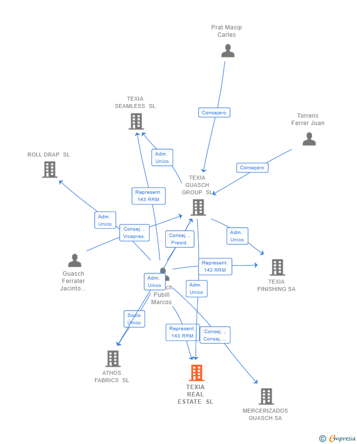 Vinculaciones societarias de TEXIA REAL ESTATE SL