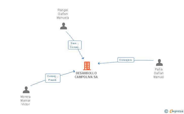 Vinculaciones societarias de DESARROLLO CAMPOLIVA SA