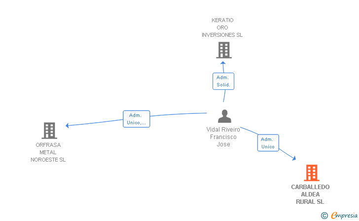 Vinculaciones societarias de CARBALLEDO ALDEA RURAL SL