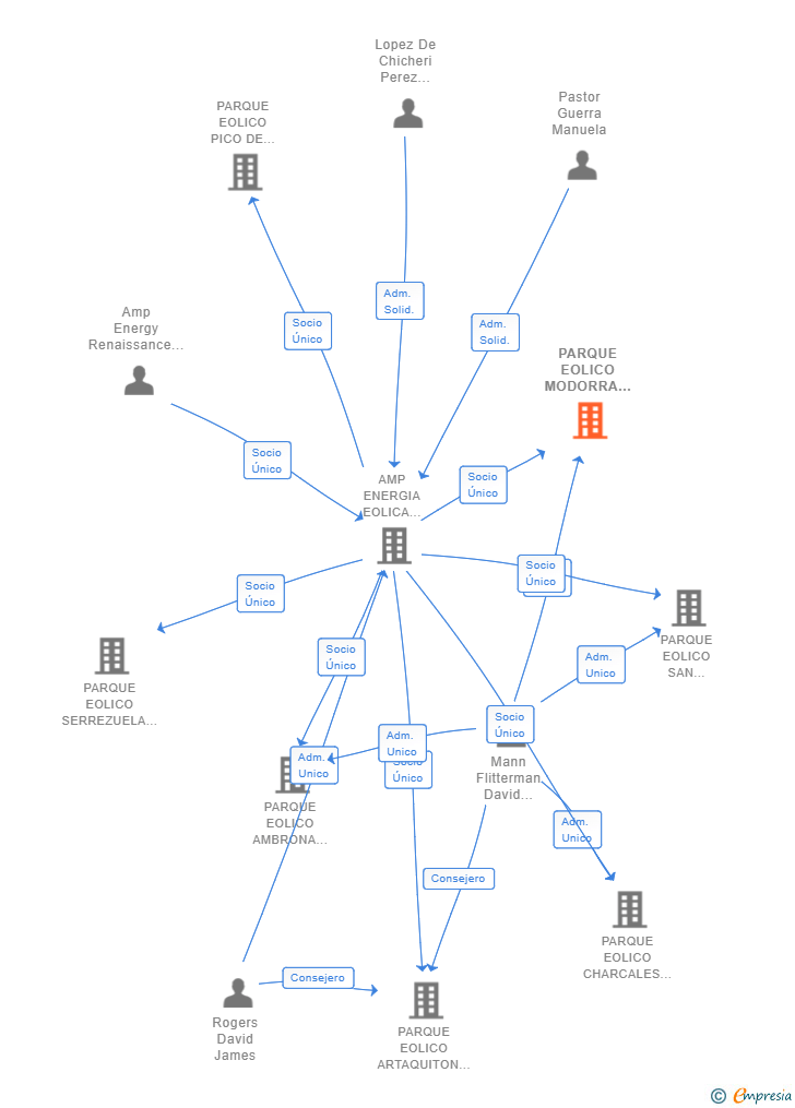 Vinculaciones societarias de PARQUE EOLICO MODORRA 35 SL