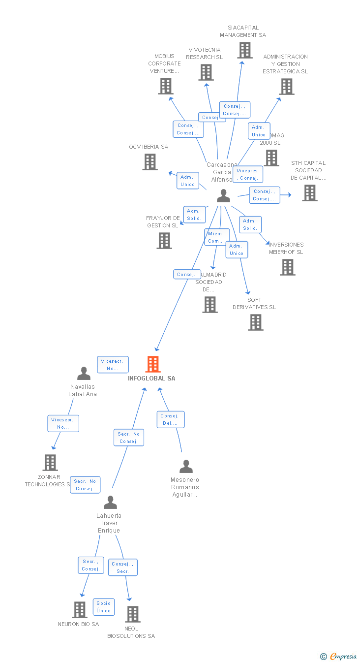 Vinculaciones societarias de INFOGLOBAL SA