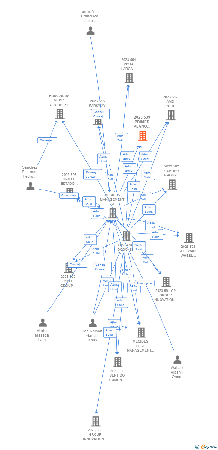 Vinculaciones societarias de 2023 539 PRIMER PLANO SOFTWARE WHEEL STEAM AIE (EXTINGUIDA)