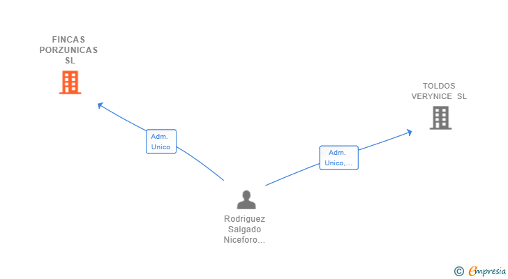 Vinculaciones societarias de FINCAS PORZUNICAS SL