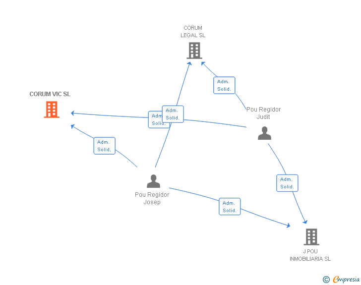 Vinculaciones societarias de CORUM VIC SL