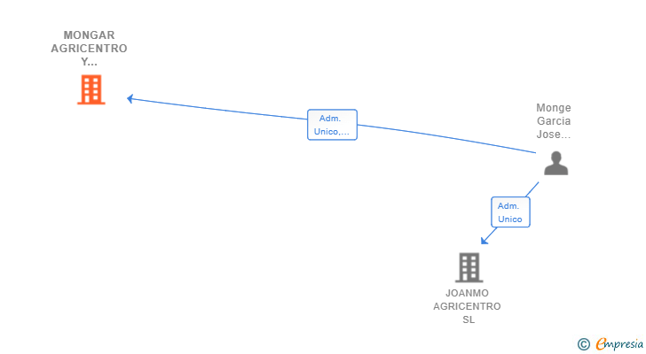 Vinculaciones societarias de MONGAR AGRICENTRO Y PISCINAS SL