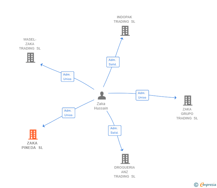 Vinculaciones societarias de ZAKA PINEDA SL