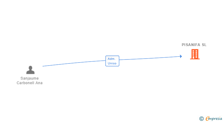 Vinculaciones societarias de PISANIFA SL