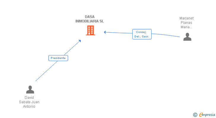 Vinculaciones societarias de DASA INMOBILIARIA SL