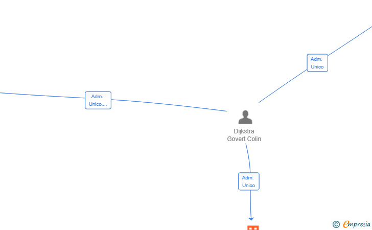 Vinculaciones societarias de ELITAS DEVELOPMENT SL