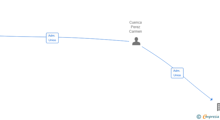 Vinculaciones societarias de HOMETOHOP SL