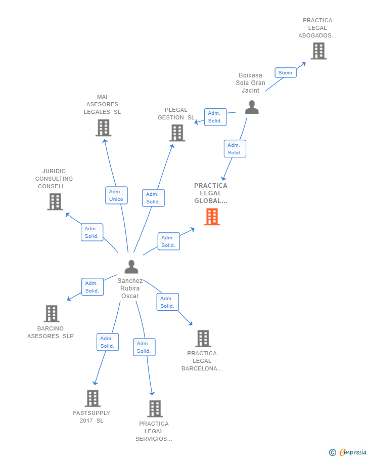 Vinculaciones societarias de PRACTICA LEGAL GLOBAL CORPORATE SL