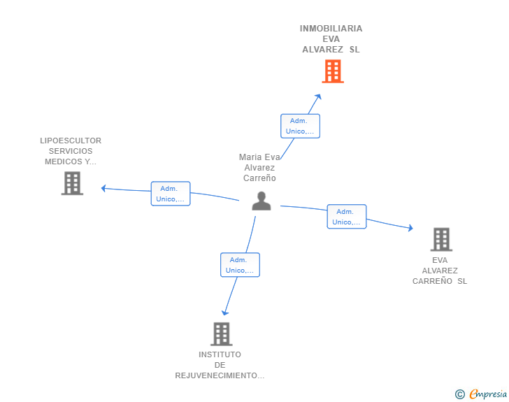 Vinculaciones societarias de INMOBILIARIA EVA ALVAREZ SL