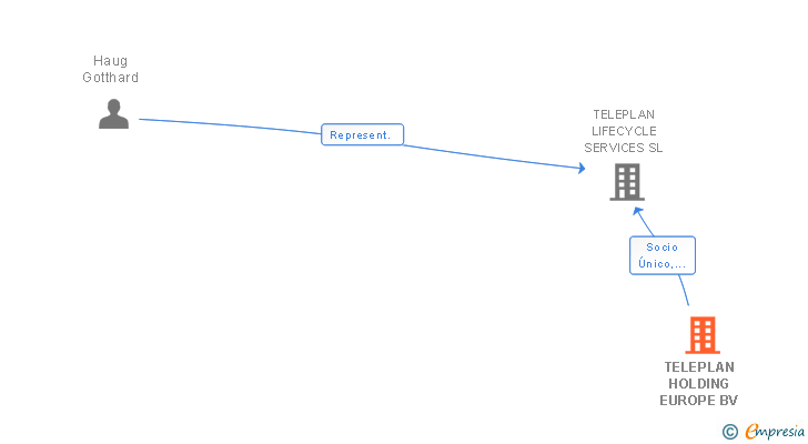 Vinculaciones societarias de TELEPLAN HOLDING EUROPE BV