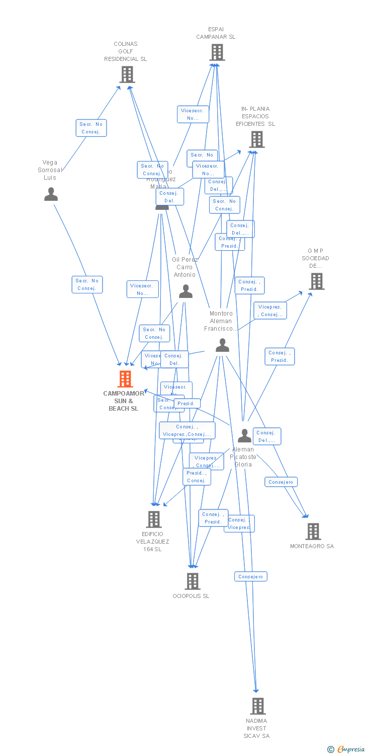 Vinculaciones societarias de CAMPOAMOR SUN & BEACH SL