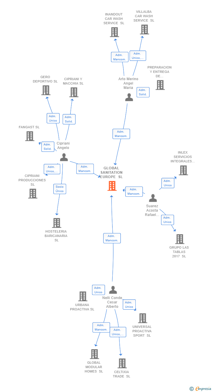 Vinculaciones societarias de GLOBAL SANITATION EUROPE SL