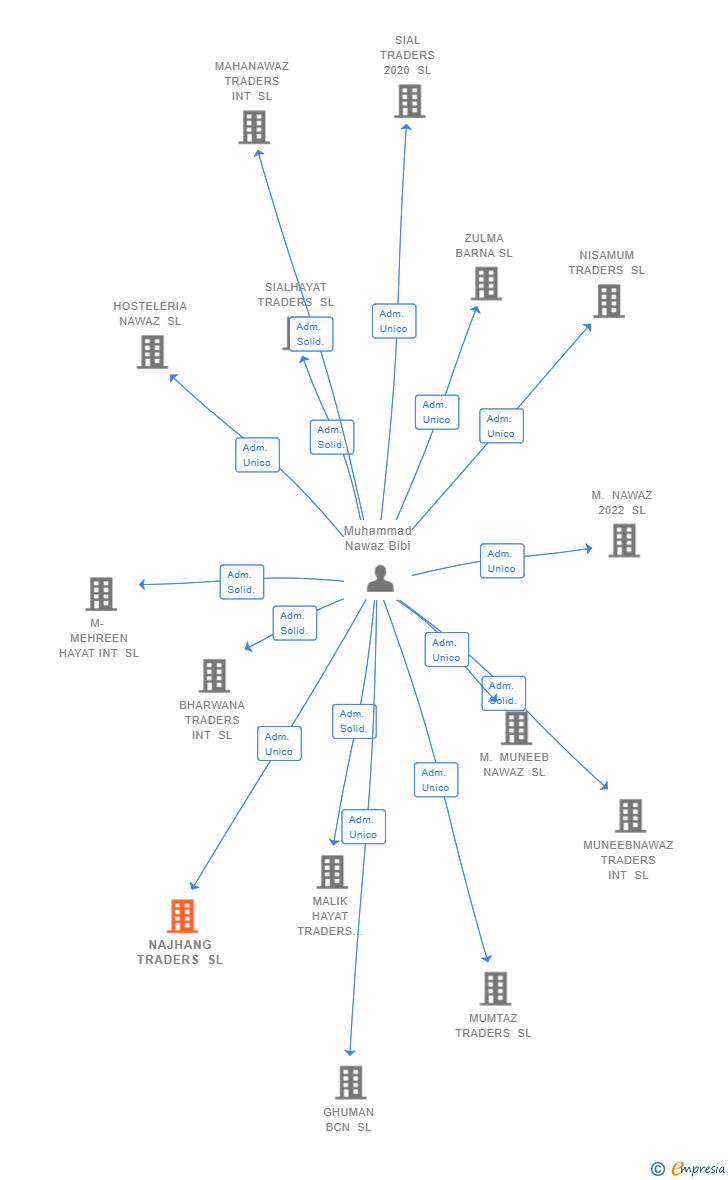 Vinculaciones societarias de NAJHANG TRADERS SL