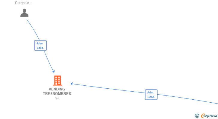 Vinculaciones societarias de VENDING TRESNOMBRES SL